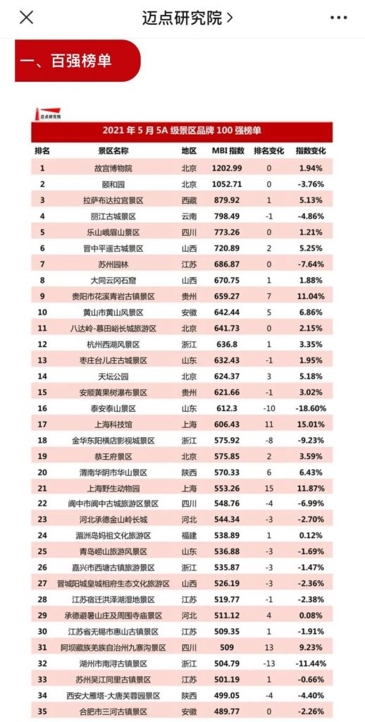 青州古城第5次荣登“2021年5A级景区品牌100强榜单”