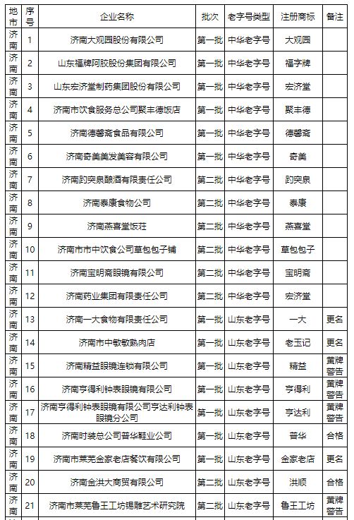 最新山东老字号名单出炉！看看青州哪些企业上榜