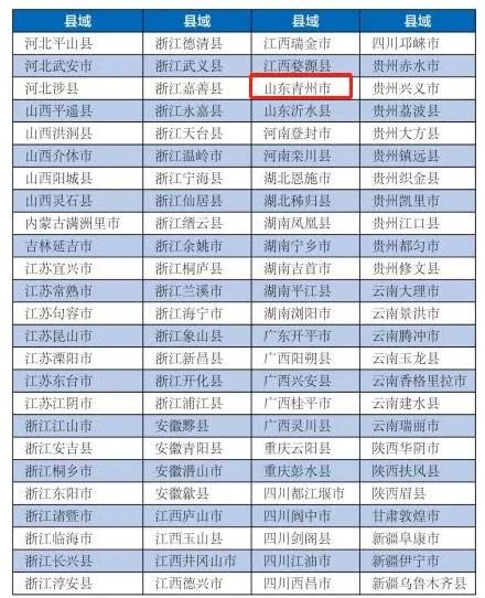 2020中国县域旅游综合竞争力百强县市 青州市上榜