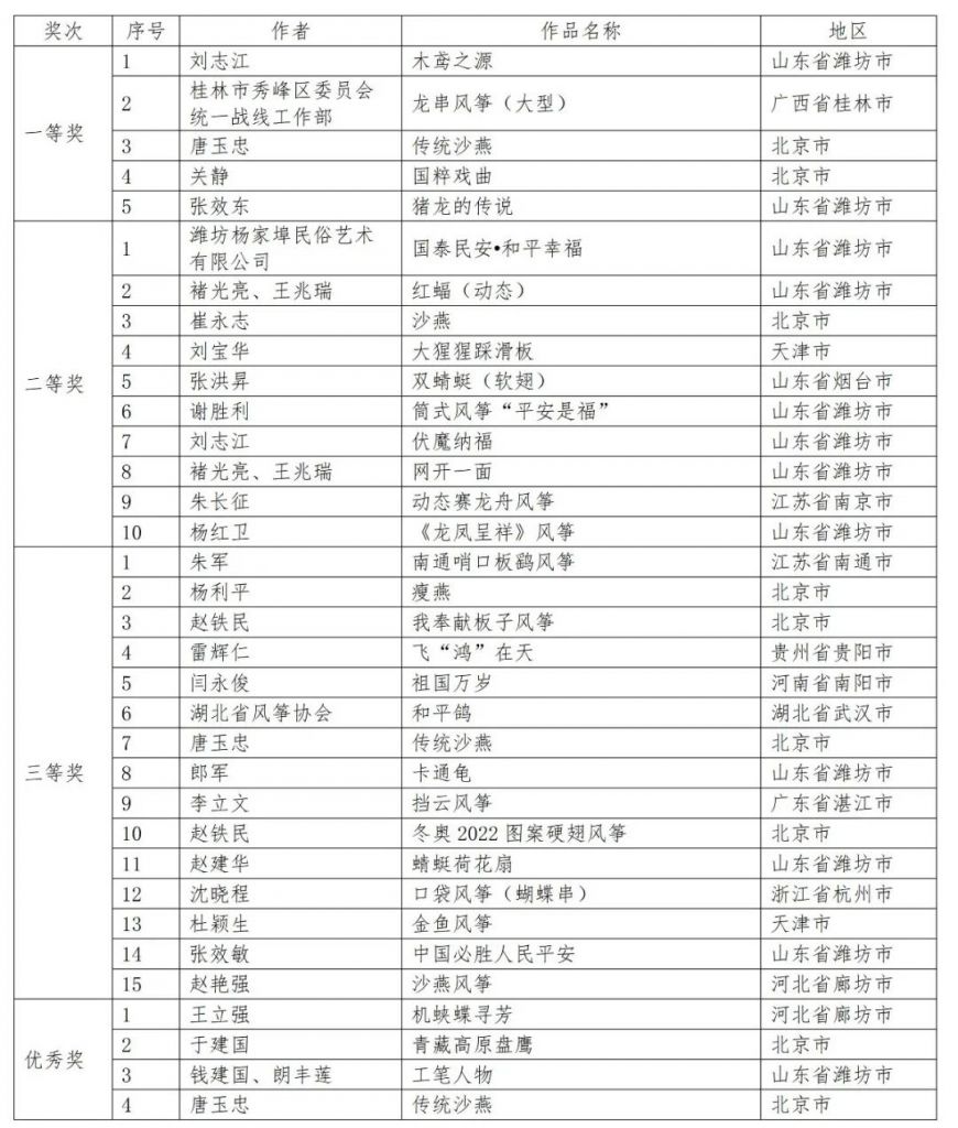 2020年中国（潍坊）风筝创意设计大赛获奖情况公示