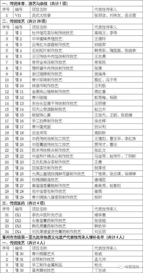 第十批青州市市级非物质文化遗产保护名录公示