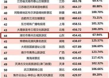 青州古城入选“2021年2月5A级景区品牌100强榜单”