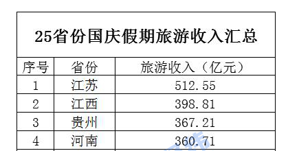 25省份发布国庆假期旅游收入：15省份超百亿 