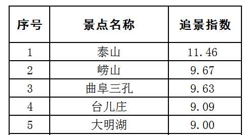 国庆节第二天山东“追景指数”出炉