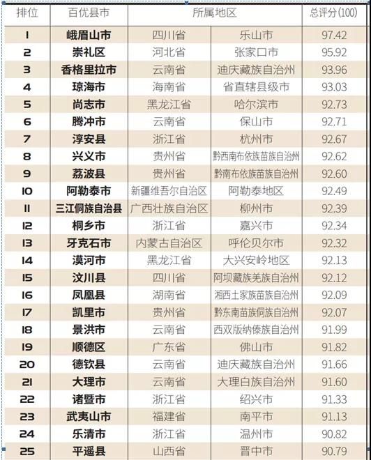 “2020中国冬季休闲百佳县市”榜单出炉 青州市名列第44位！