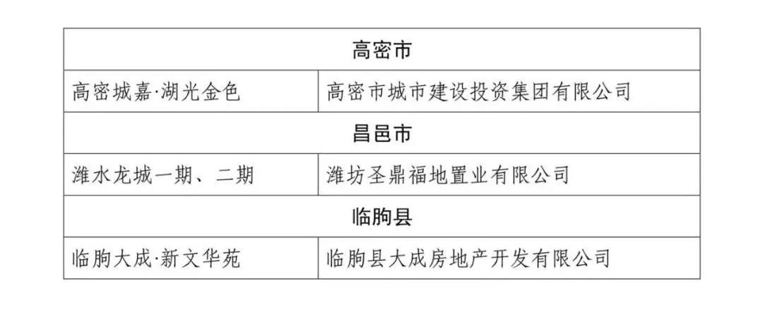 关于对潍坊市年度绿色宜居小区评选结果的公示